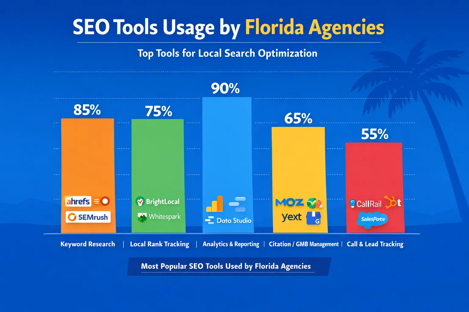 You are currently viewing SEO Tools Florida Agencies Trust For Local Wins